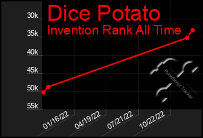 Total Graph of Dice Potato