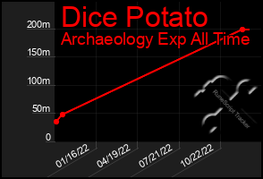 Total Graph of Dice Potato