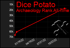 Total Graph of Dice Potato