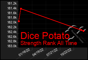 Total Graph of Dice Potato