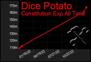 Total Graph of Dice Potato