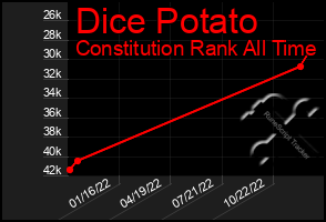 Total Graph of Dice Potato