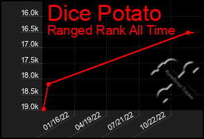 Total Graph of Dice Potato
