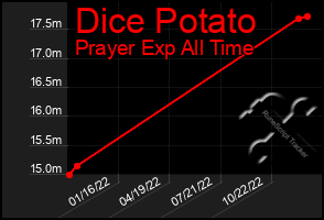 Total Graph of Dice Potato