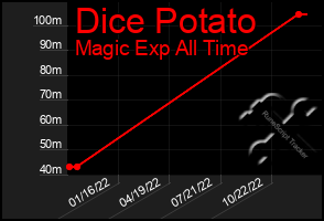 Total Graph of Dice Potato