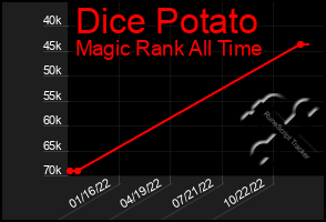 Total Graph of Dice Potato