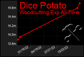 Total Graph of Dice Potato