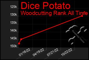 Total Graph of Dice Potato