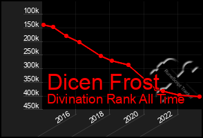 Total Graph of Dicen Frost