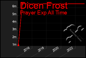 Total Graph of Dicen Frost