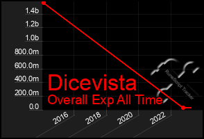 Total Graph of Dicevista