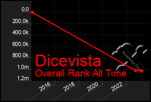 Total Graph of Dicevista