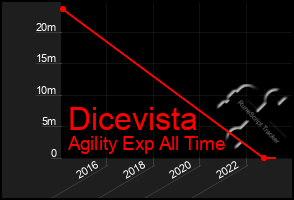 Total Graph of Dicevista