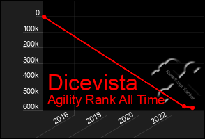 Total Graph of Dicevista