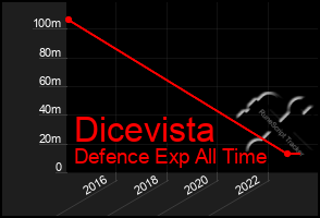 Total Graph of Dicevista