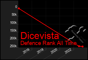 Total Graph of Dicevista