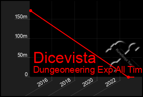 Total Graph of Dicevista