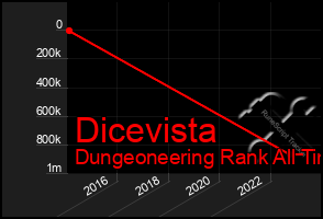Total Graph of Dicevista
