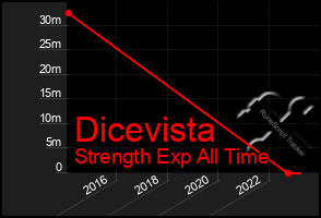Total Graph of Dicevista