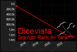 Total Graph of Dicevista