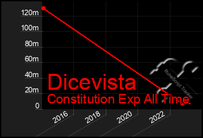 Total Graph of Dicevista