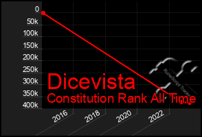 Total Graph of Dicevista
