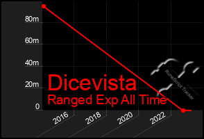 Total Graph of Dicevista