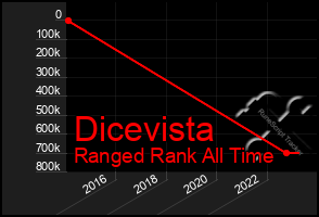 Total Graph of Dicevista