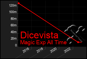 Total Graph of Dicevista