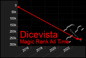 Total Graph of Dicevista