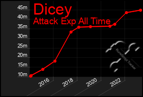 Total Graph of Dicey