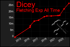 Total Graph of Dicey