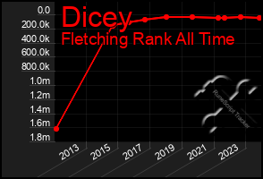 Total Graph of Dicey