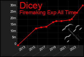 Total Graph of Dicey