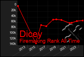 Total Graph of Dicey