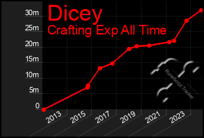 Total Graph of Dicey