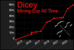 Total Graph of Dicey