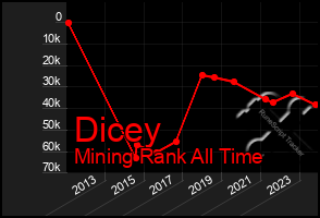 Total Graph of Dicey