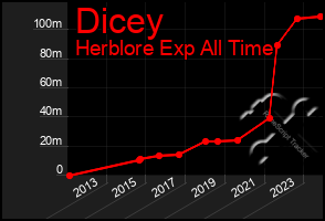 Total Graph of Dicey