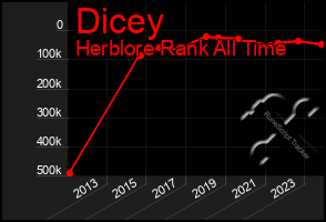 Total Graph of Dicey