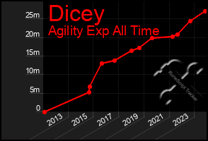 Total Graph of Dicey