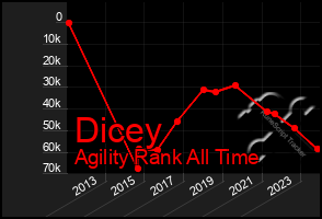 Total Graph of Dicey