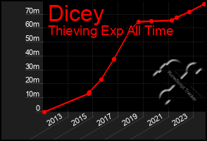 Total Graph of Dicey