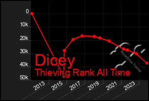 Total Graph of Dicey