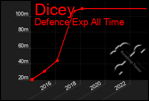 Total Graph of Dicey