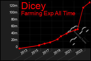 Total Graph of Dicey