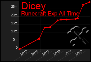 Total Graph of Dicey