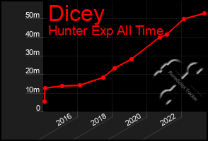 Total Graph of Dicey