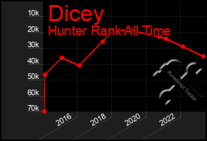 Total Graph of Dicey