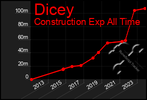 Total Graph of Dicey